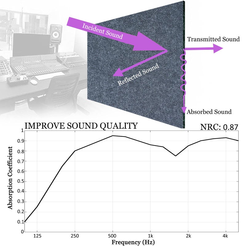 BXI Sound Absorber - 16 X 12 X 3/8 Inches 6 Pack High Density Acoustic Absorption Panel, Sound Absorbing Panels Reduce Echo Reverb, Tackable Acoustic Panels for Wall and Ceiling Acoustic Treatment - Image 3